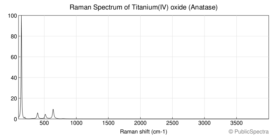 Raman spectrum of Titanium(IV) oxide (Anatase)